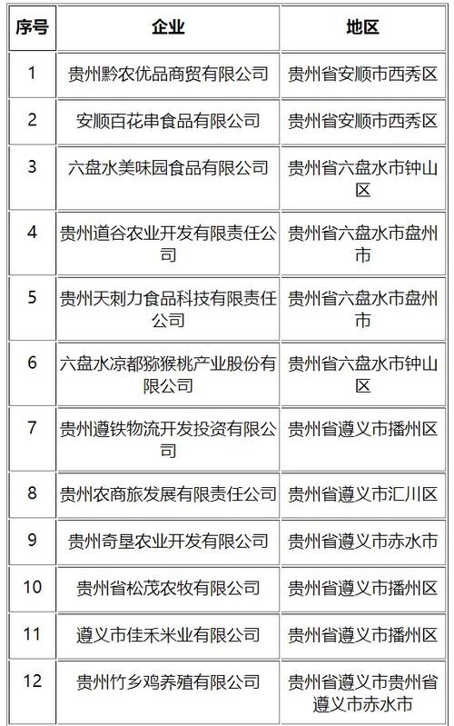 "贵州绿色农产品"品牌形象标识(第一批)企业评审结果公示名单